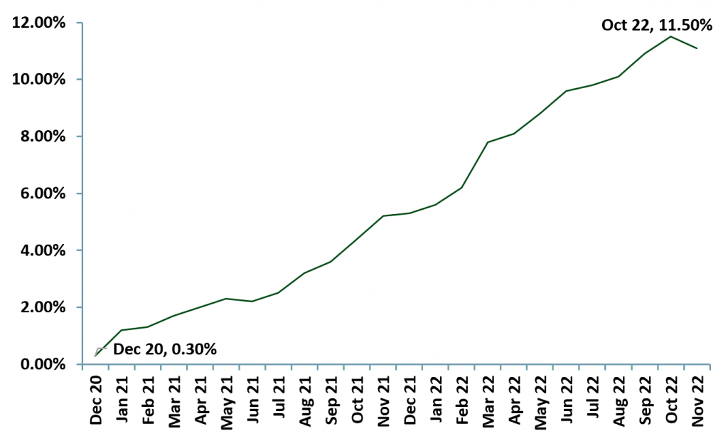 Exhibit 3 - European Union inflation rate Dec 2020 - Dec 2022