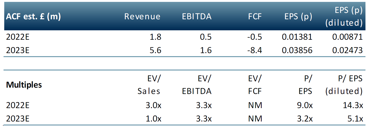 kibo energy multiples table