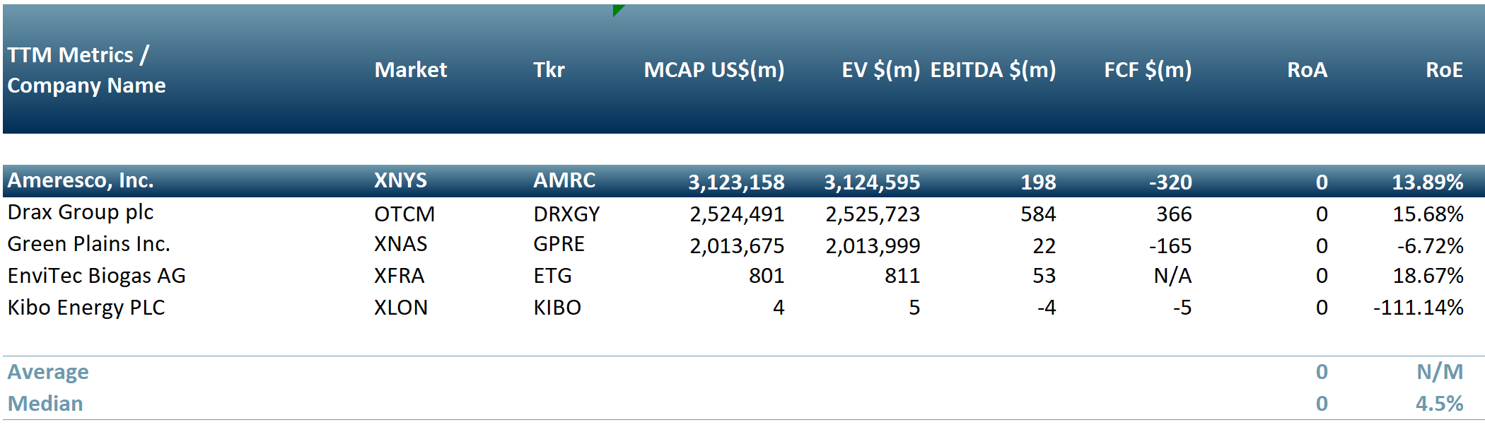 Exhibit 1. Peer group table of biogas production companies