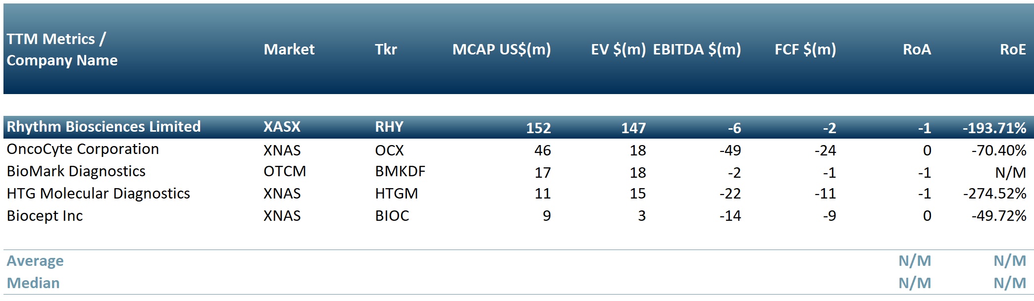 Peer group table of biotech companies producing cancer screening tests