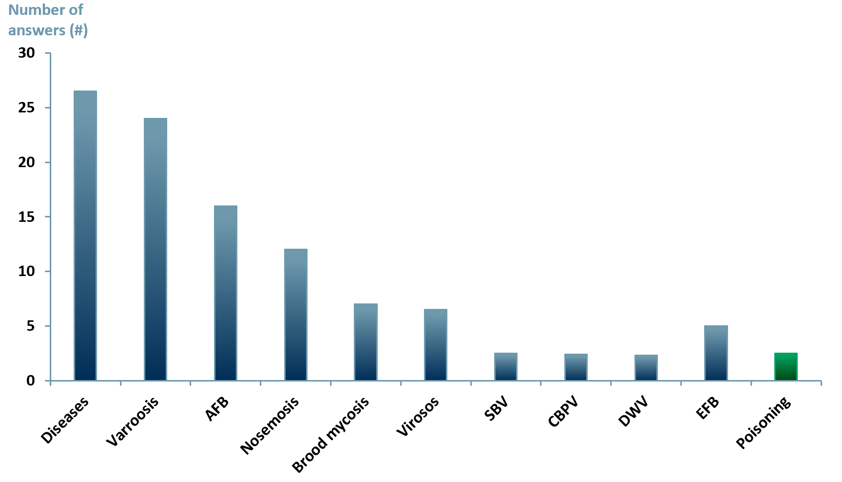 Leading honeybee colony mortality reported in the field in Europe 2010
