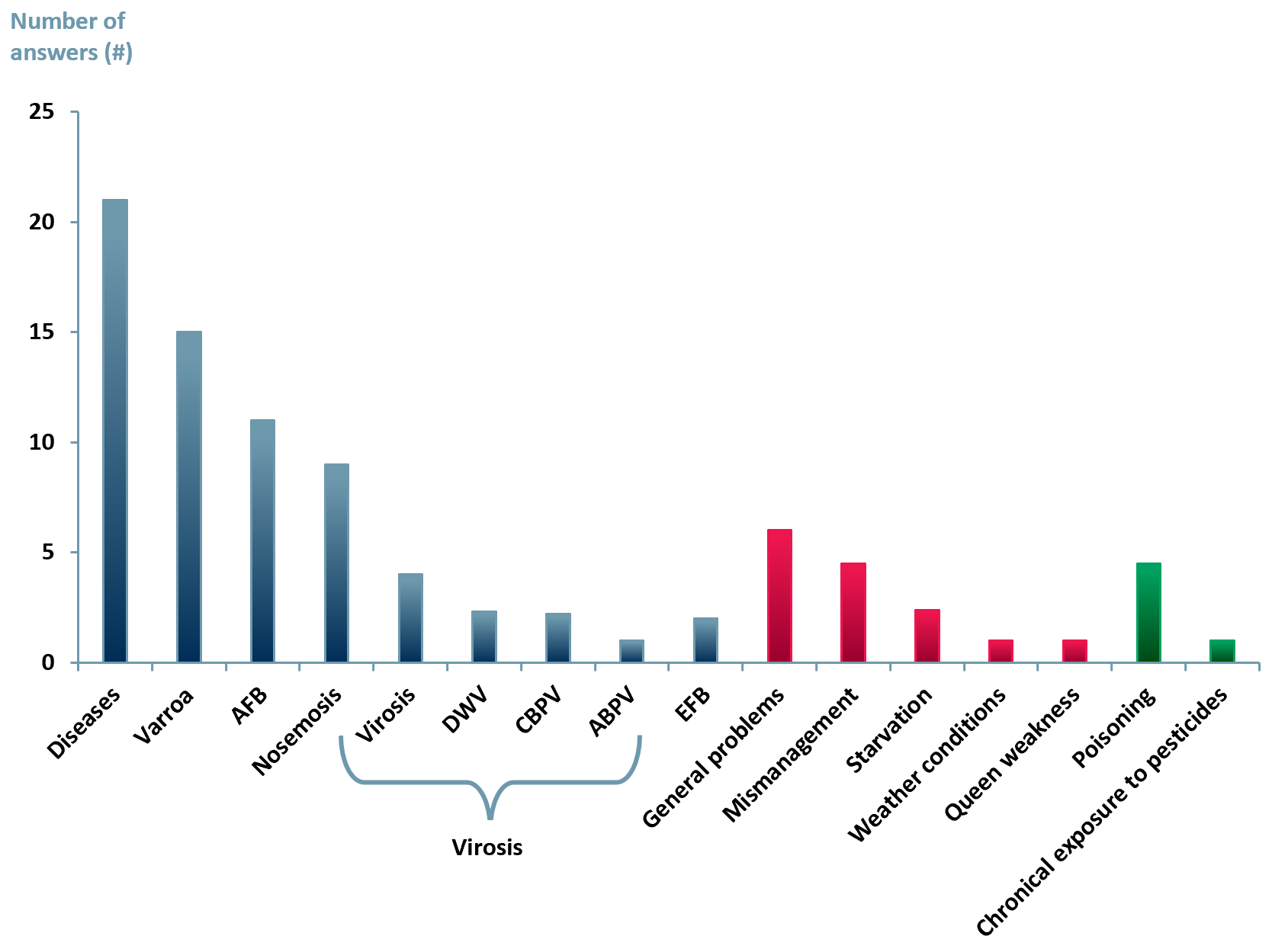 Leading honeybee colony mortality reported by laboratories 2010