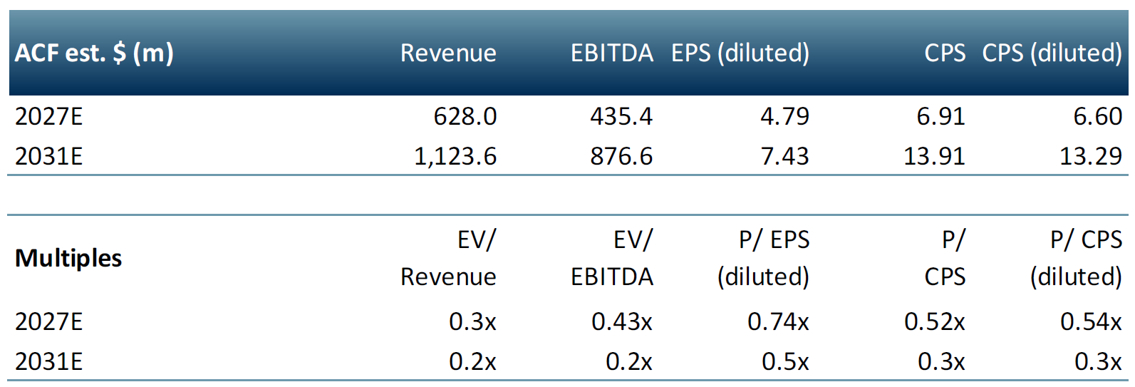 ppta multiple tables