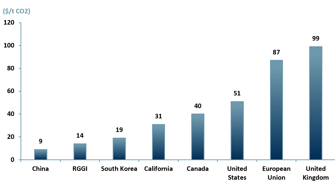 Carbon trading prices covered by Emission Trading Systems (ETS) by region April 2022