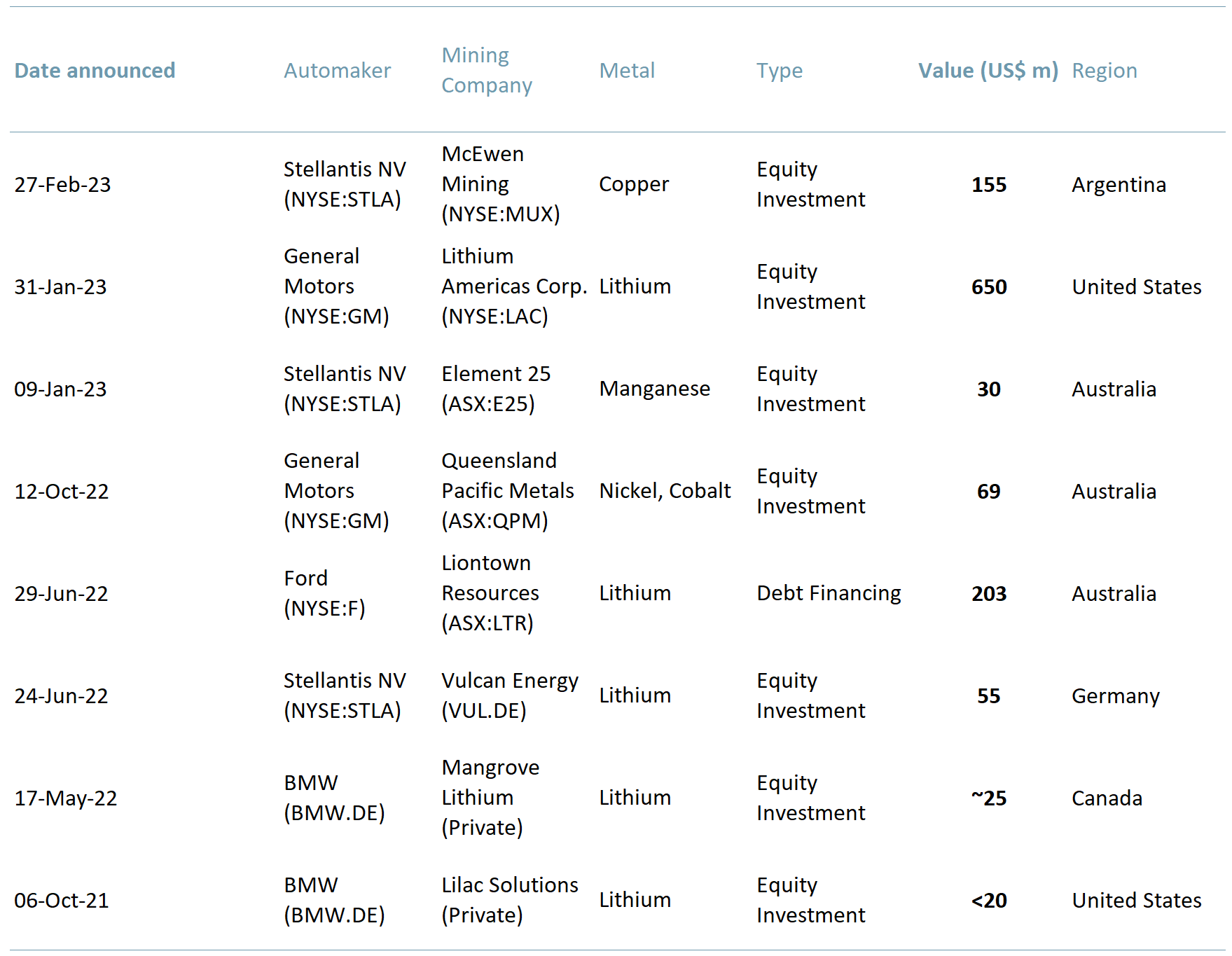 Major automakers mining deals
