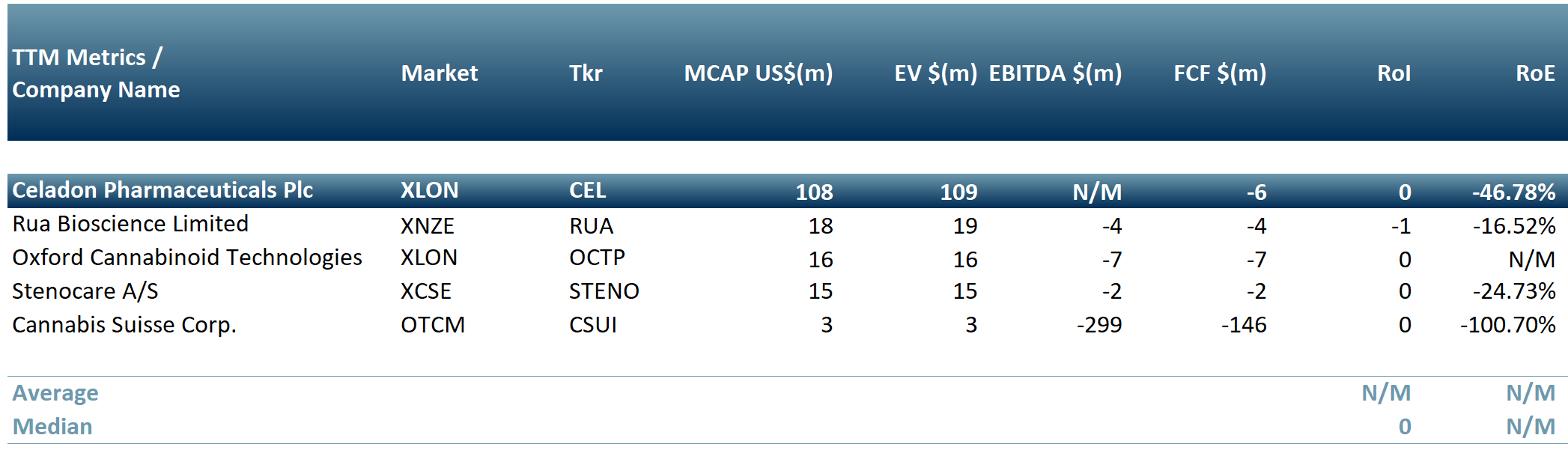 Exhibit 1 - Top European cannabis stocks as of 3 May 2023
