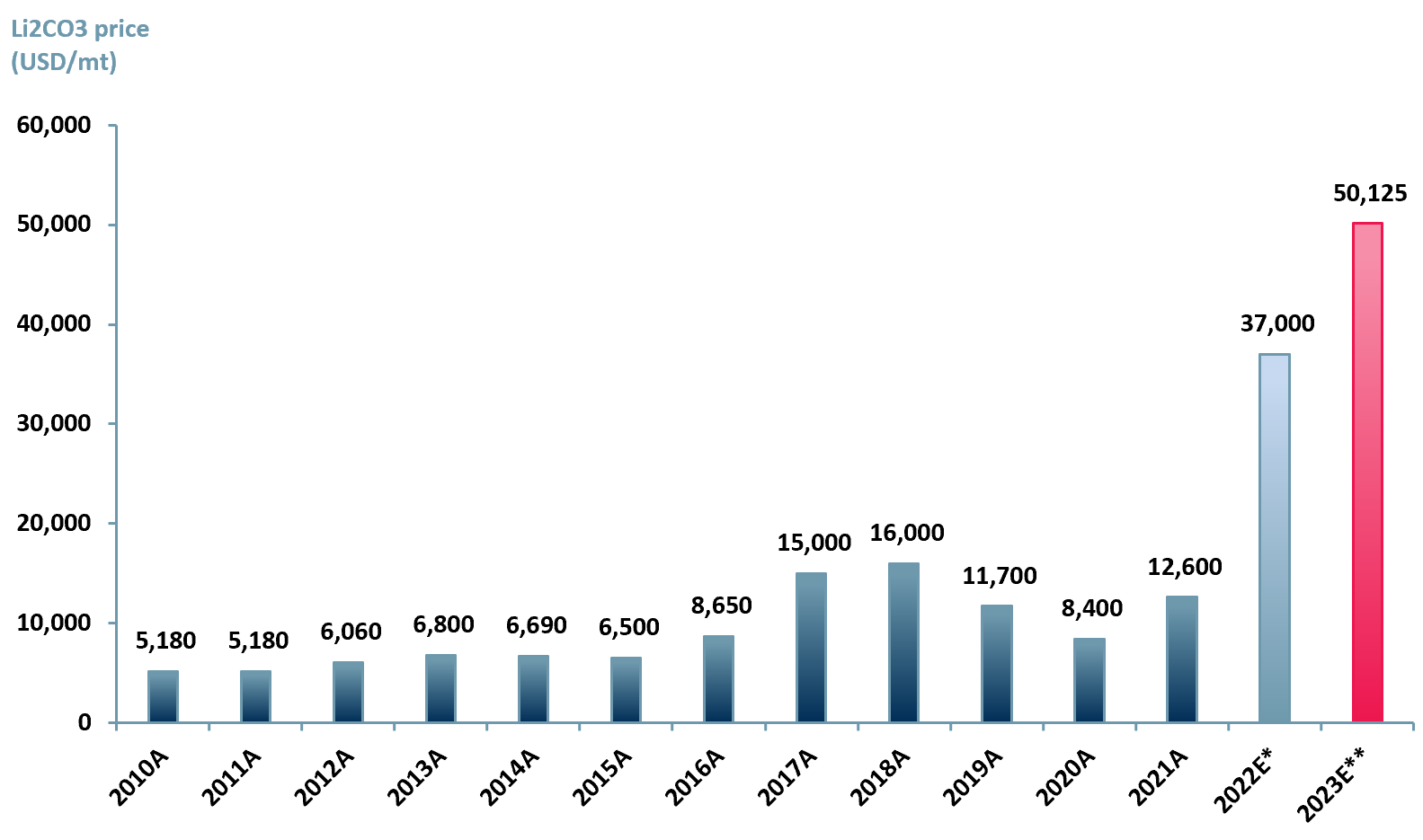 Exhibit 2 - Lithium carbonate price ACF forecast 2023E