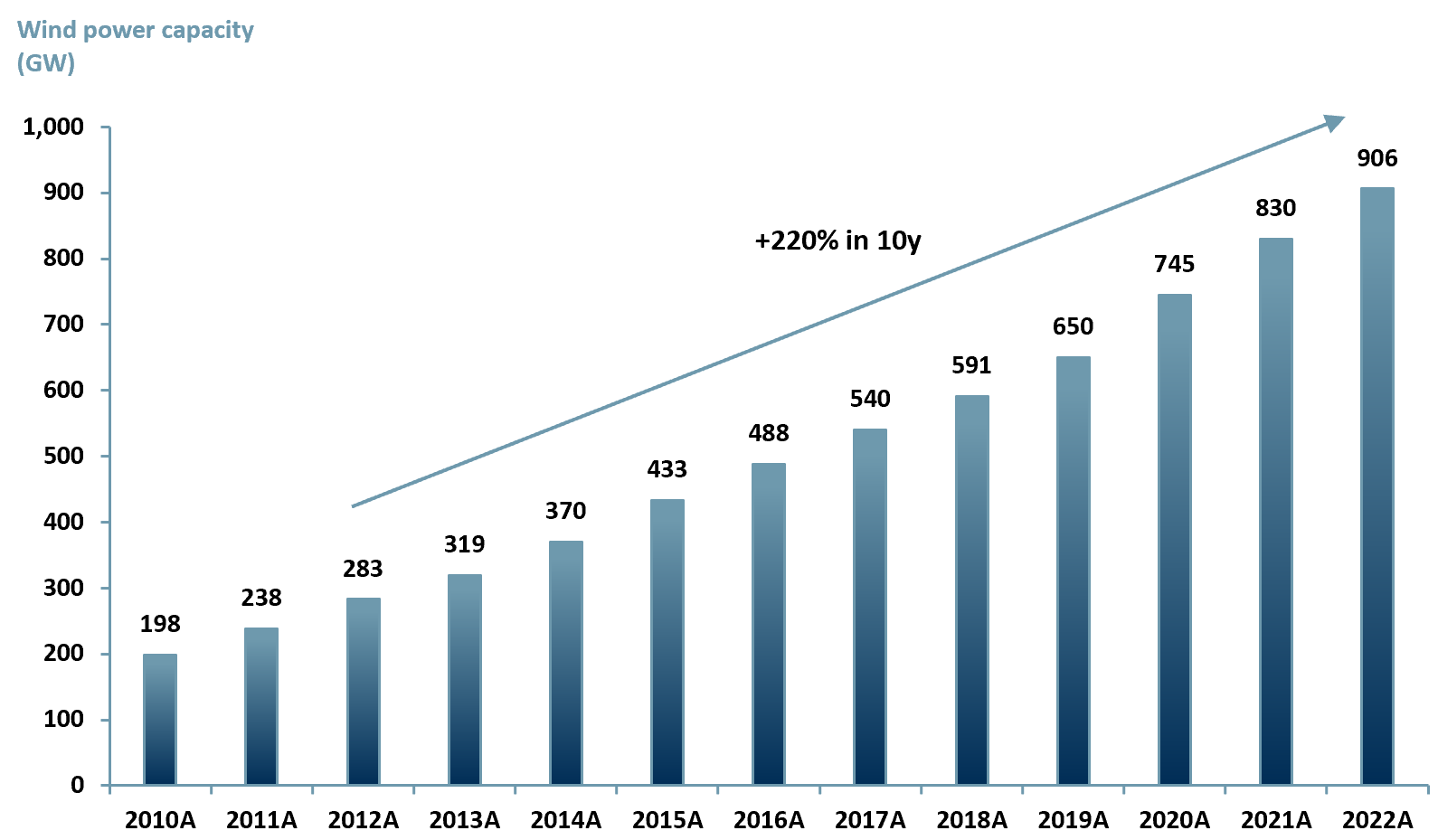 Exhibit 1 – Global installed wind power capacity 2010A-2022A