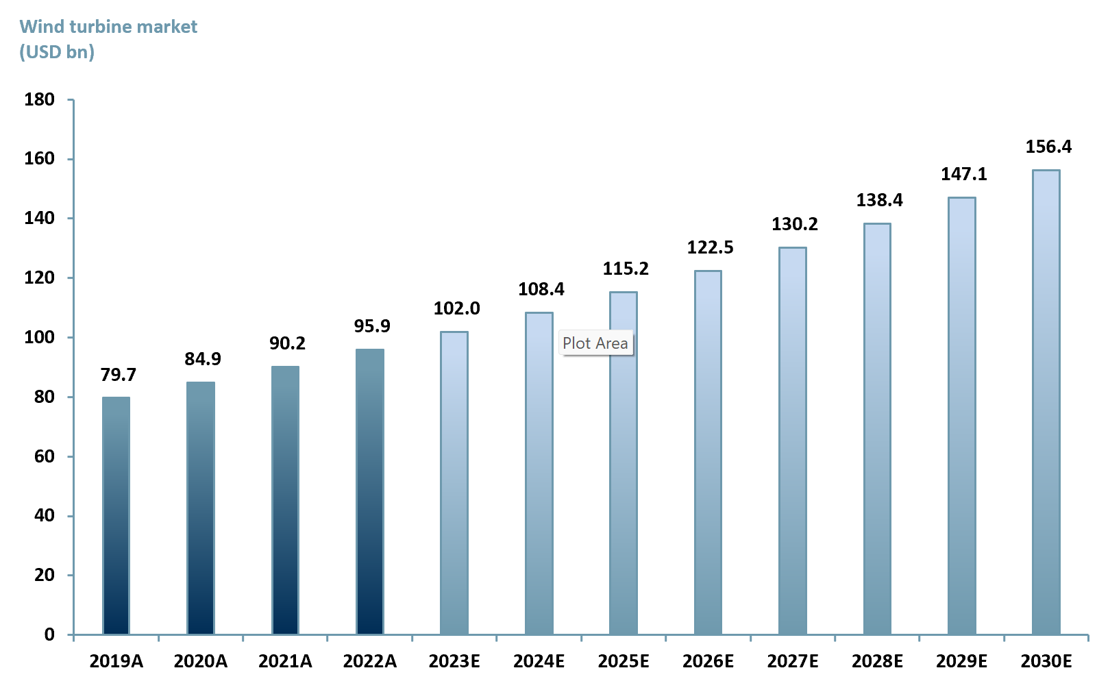 Exhibit 2 – Global wind turbine market forecast 2019A-2030E