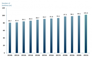 Global number of beehives 2010-2021A