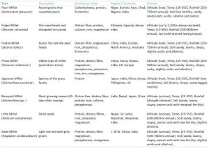 ACF Equity Research #ESG #Agriculture #ClimateChange #Millet #IYM2023 #UNSDGs
