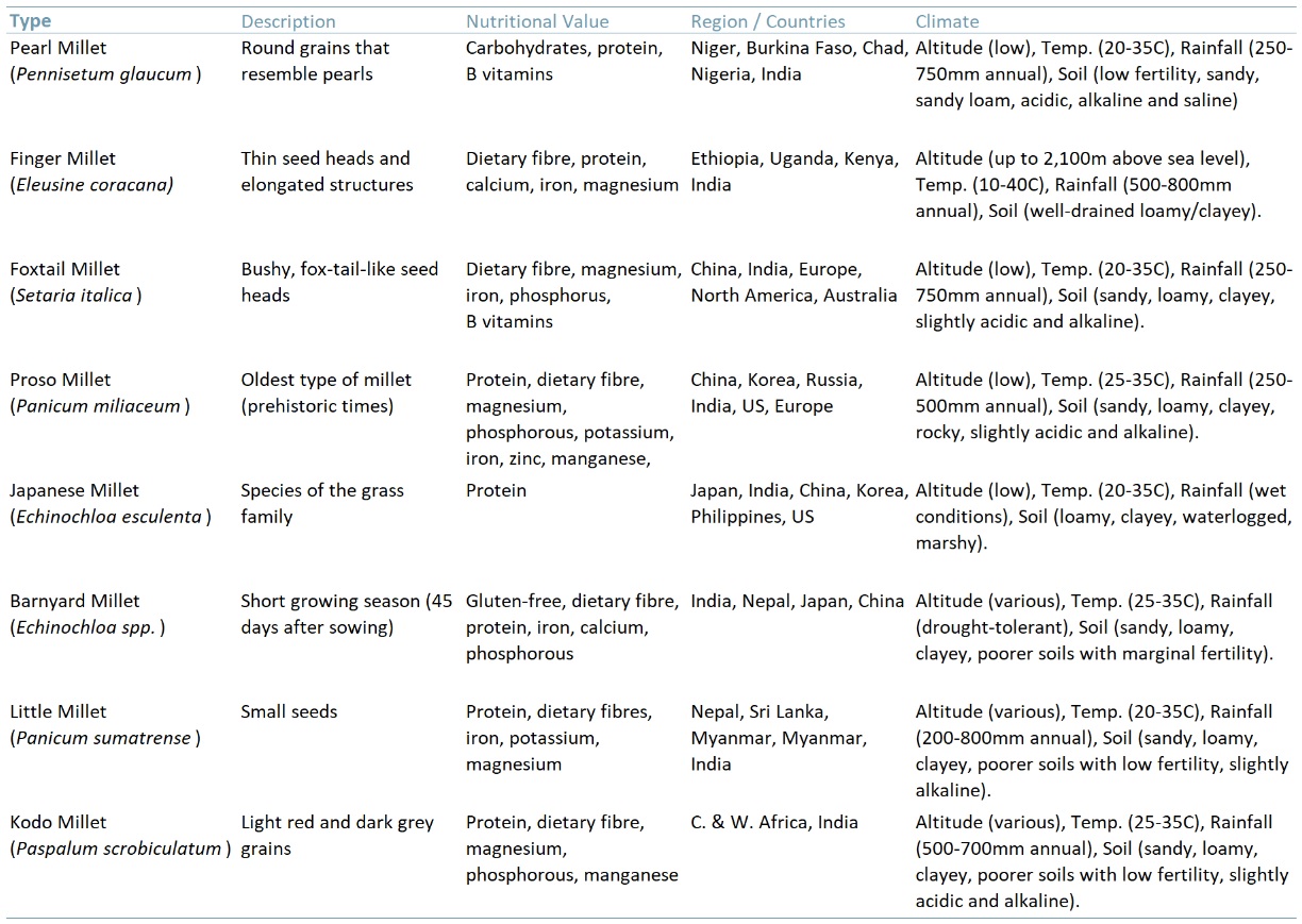 ACF Equity Research #ESG #Agriculture #ClimateChange #Millet #IYM2023 #UNSDGs