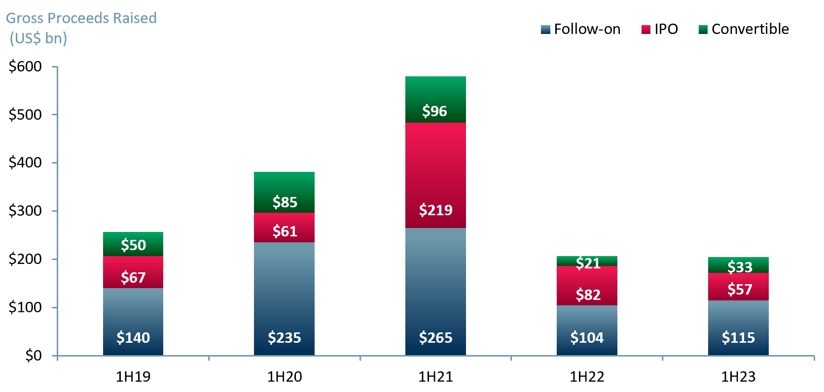 Exhibit 1 – Global capital raised 1H19 to 1H23 by type_Gross US$ bn_IPO Secondary raise CLNs