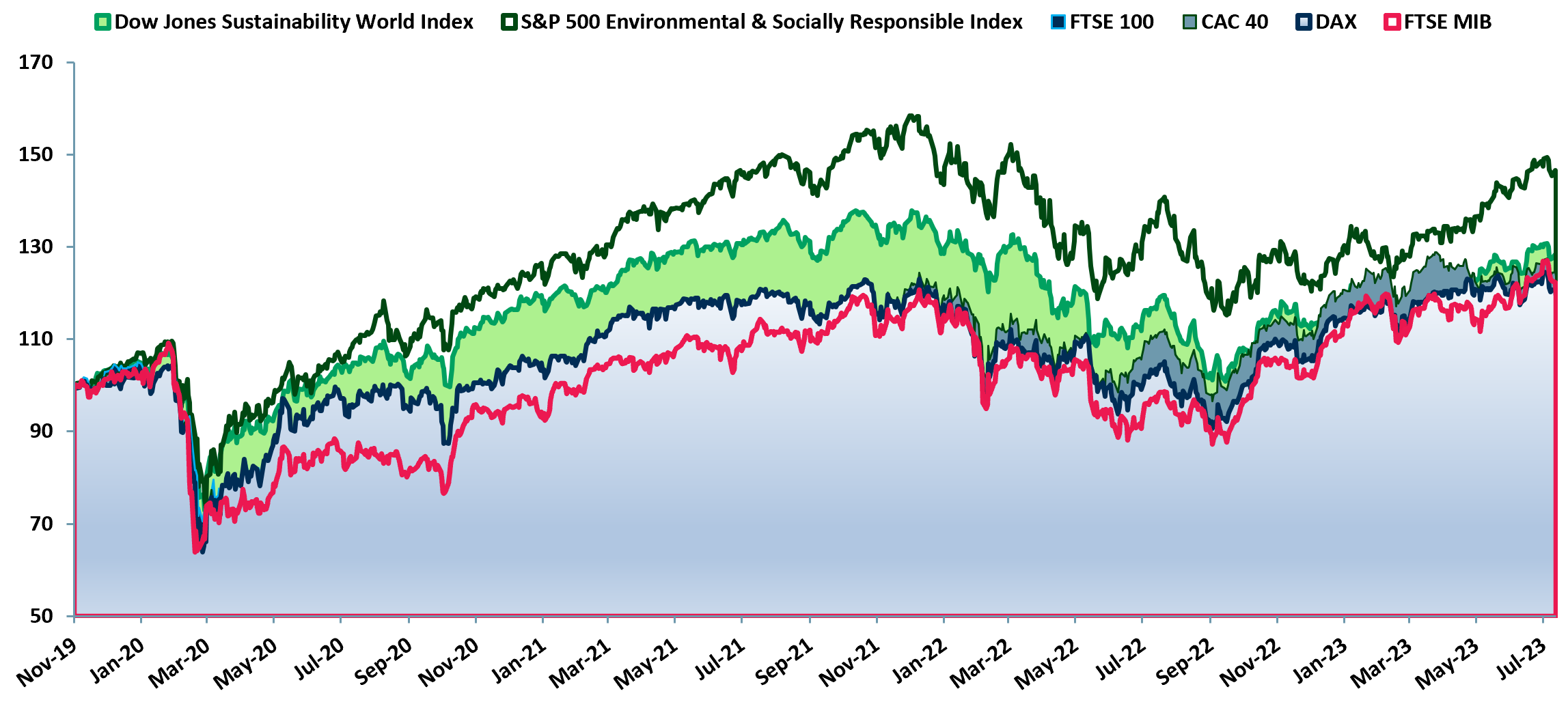 Exhibit 3 Relative performance of US and World ESG stocks vs. key European indexes late 2019 to early Aug 2023