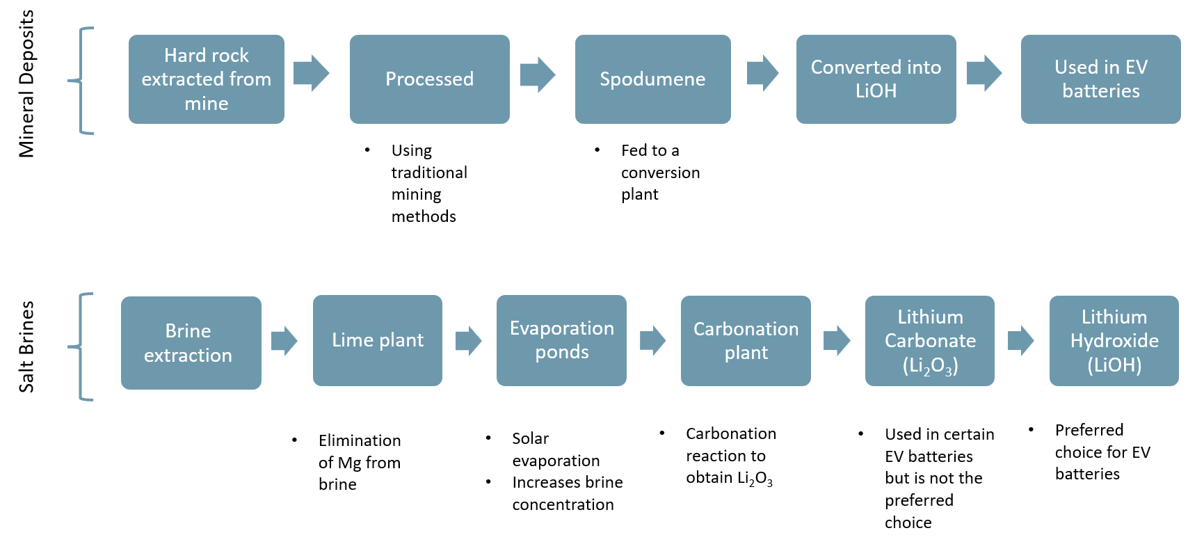 Exhibit 1 – Typical process for mineral deposits (hard rock mining) vs. salt brines