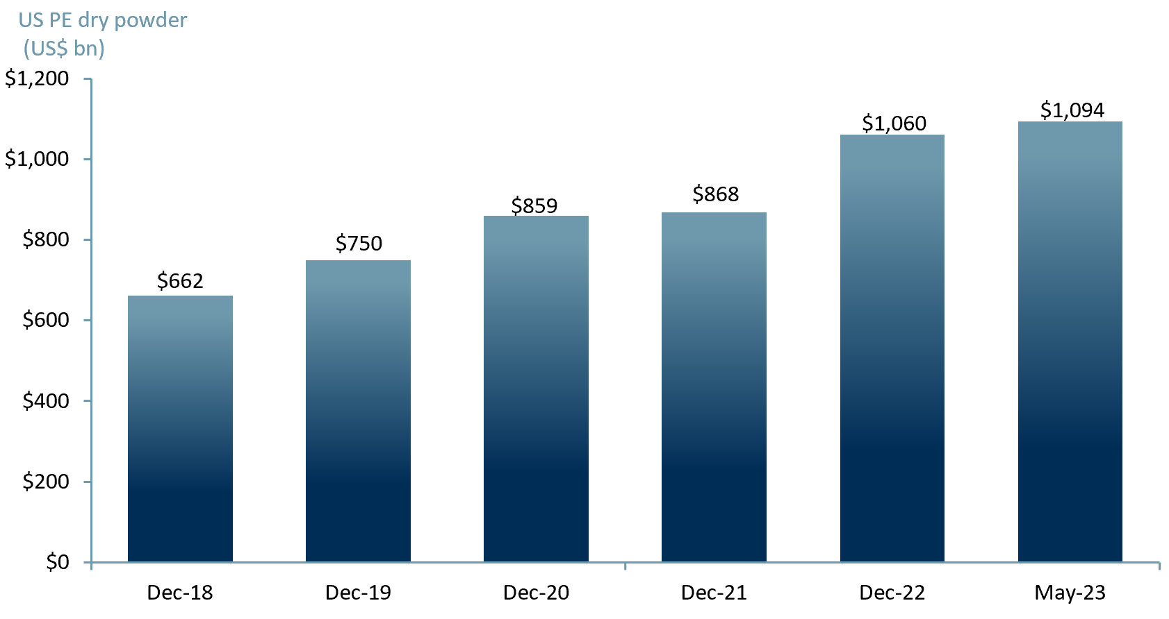 Exhibit 2 - US private equity dry powder in US$ bn