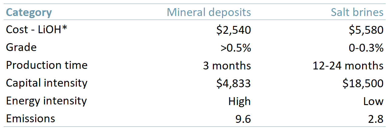 Mineral deposits (hard rock mining) vs. salt brines