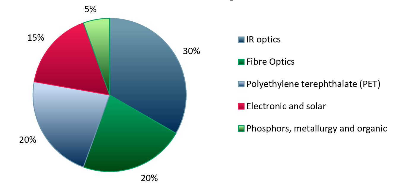 germanium applications by percentage of total consumption 2019