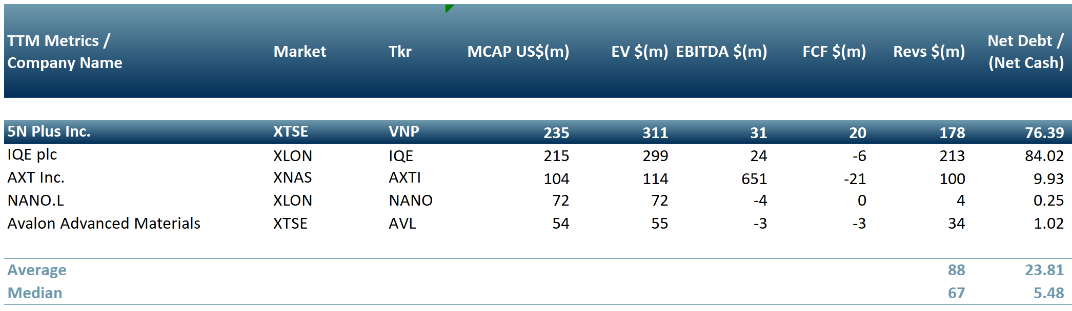 Peer group of mid cap companies that focus on Ga and Ge production