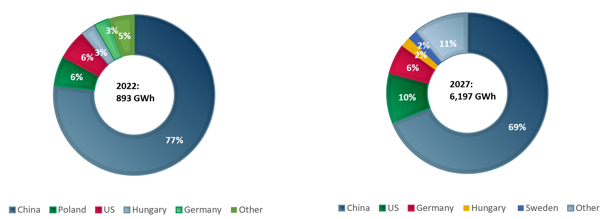China's domination of the Li-ion battery manufacturing capacity is declining 2022A and 2027E