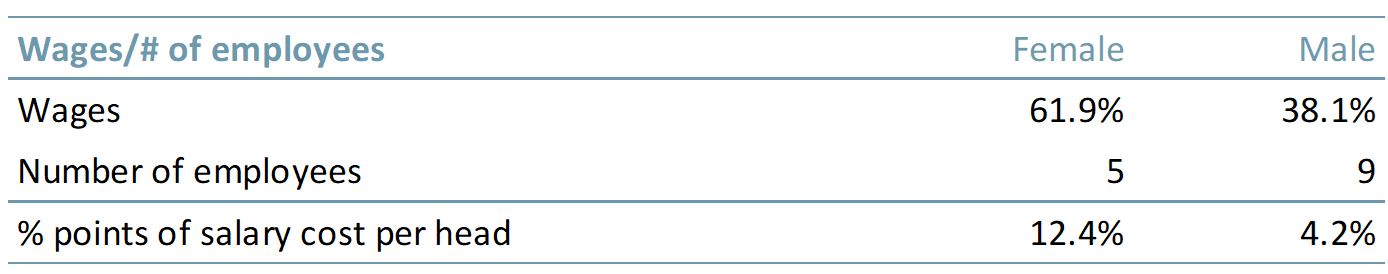 Basic wages excl. commissions