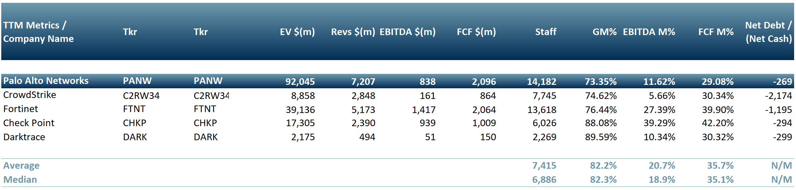 Exhibit 1 - Peer group of companies that provide AI based cyber securities solutions - Key financials metrics