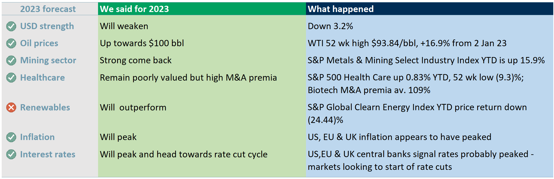 Exhibit 1 - What ACF Equity Research predicted for 2023 and what happened