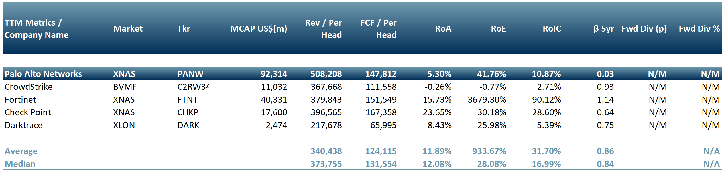 Exhibit 3 - Peer group of companies that provide AI based cyber securities solutions - Key returns metrics