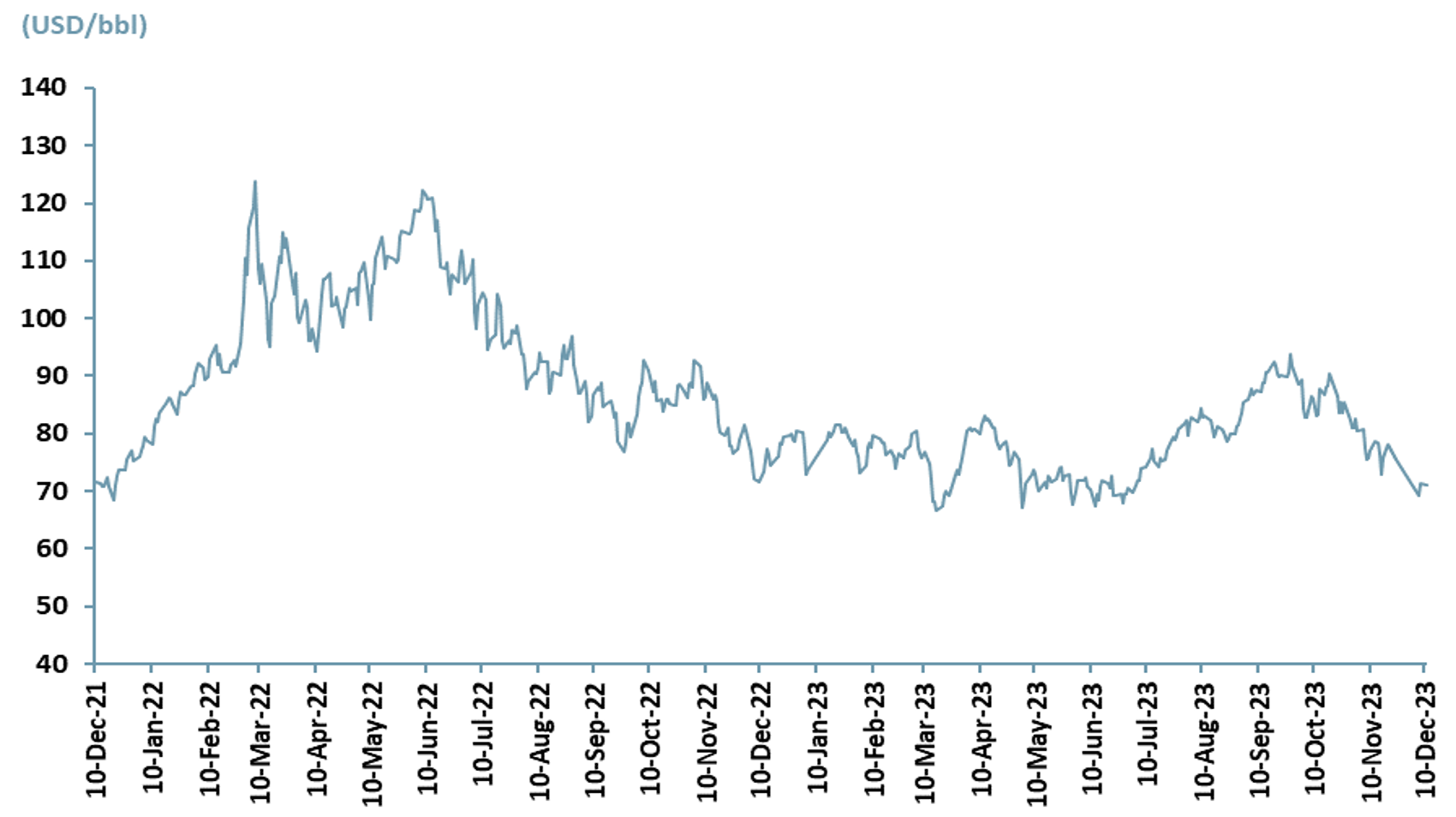 Exhibit 4 - 2-year WTI Crude Oil prices Dec 2021 - Dec 2023