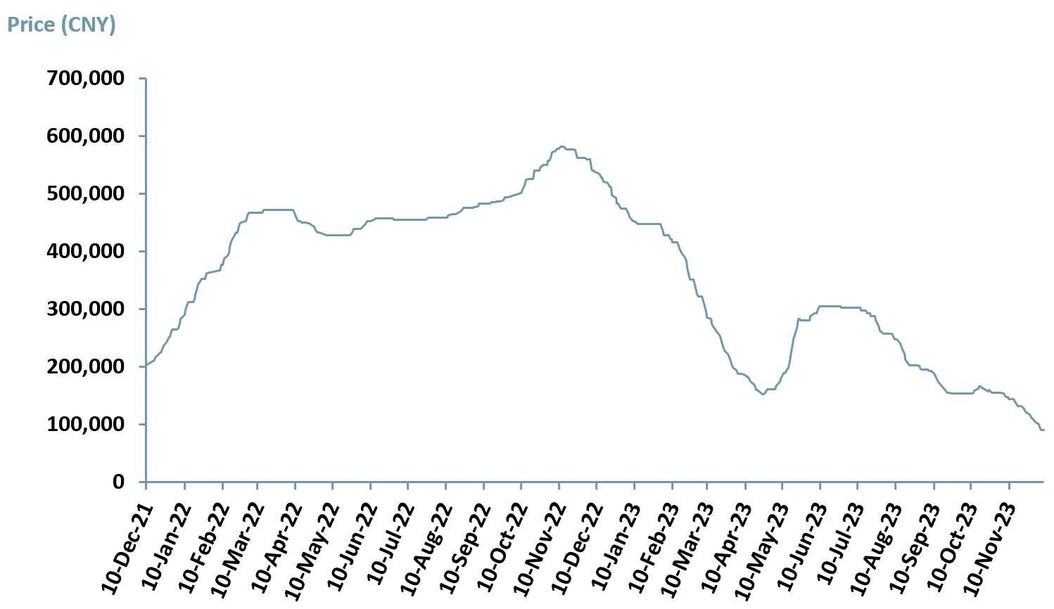 Exhibit 5 - Lithium carbonate price Dec 2021 - Dec 2023