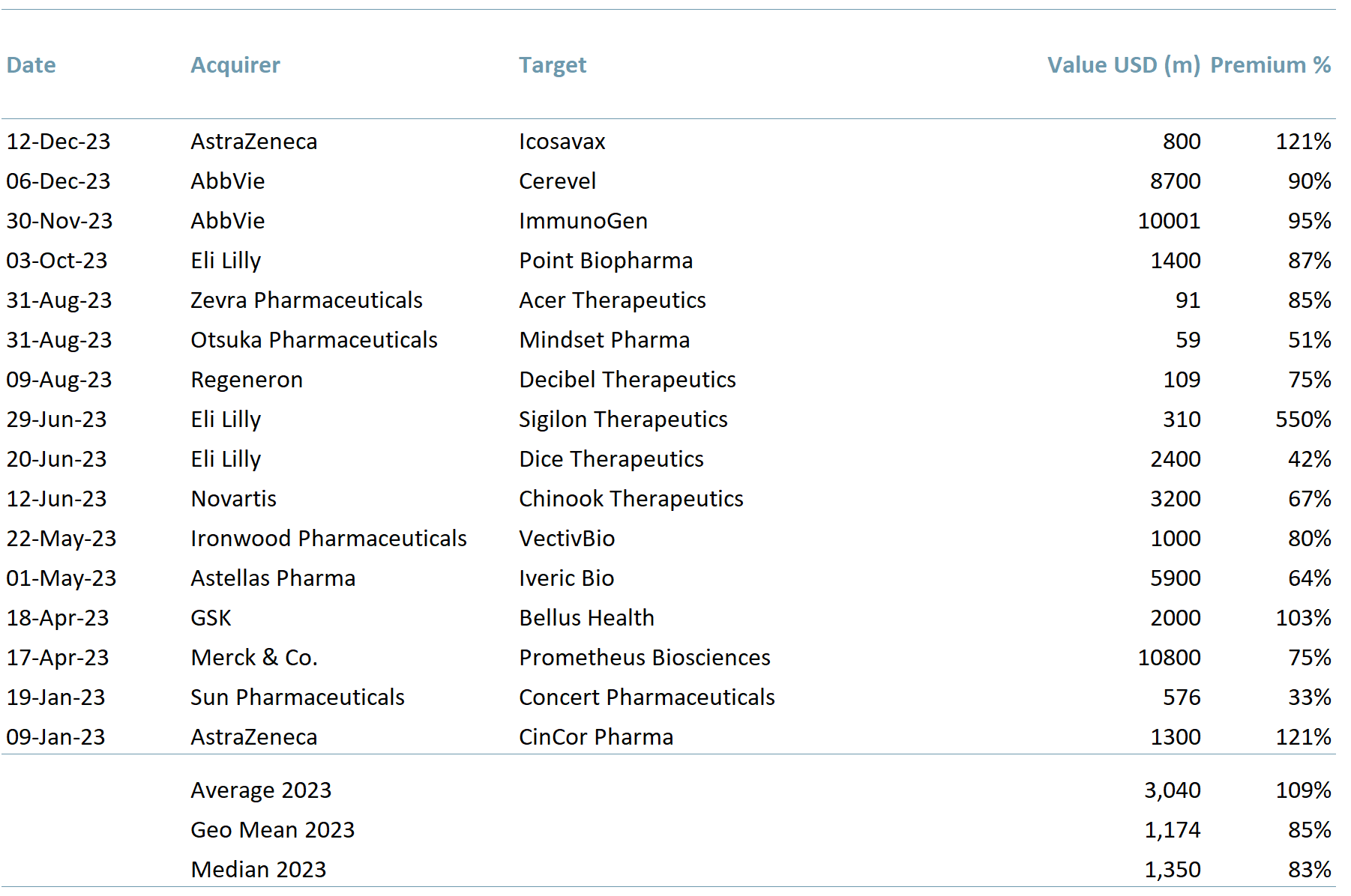 Exhibit 7 - Biotech deal premia in 2023 where public data is available - All M&A premia in our cohort are above the long run M&A maximum control premium of 40% for successful integrations