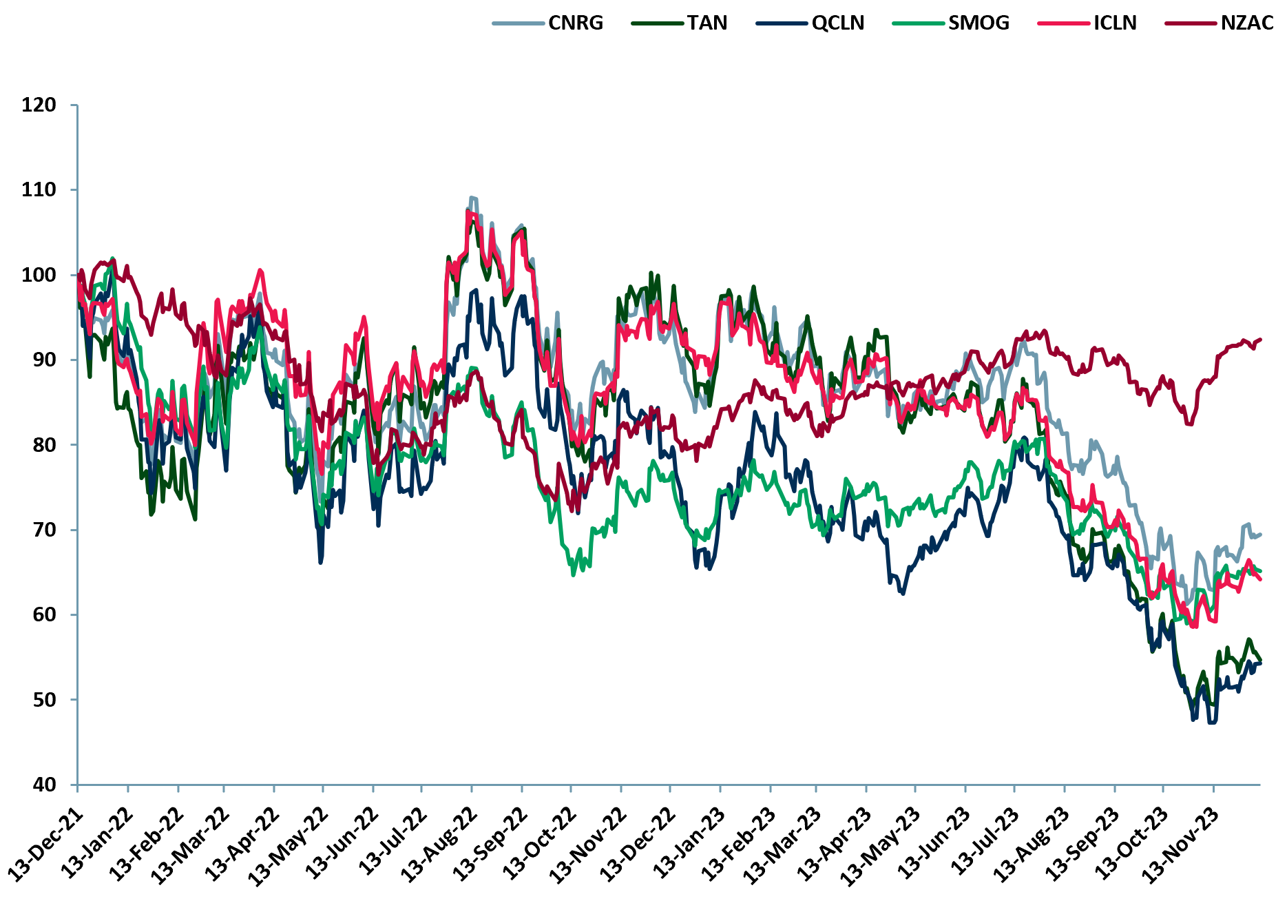 Exhibit 8 - Best-performing Renewables-Clean Energy ETFs price relative Dec 2021 - Dec 2023