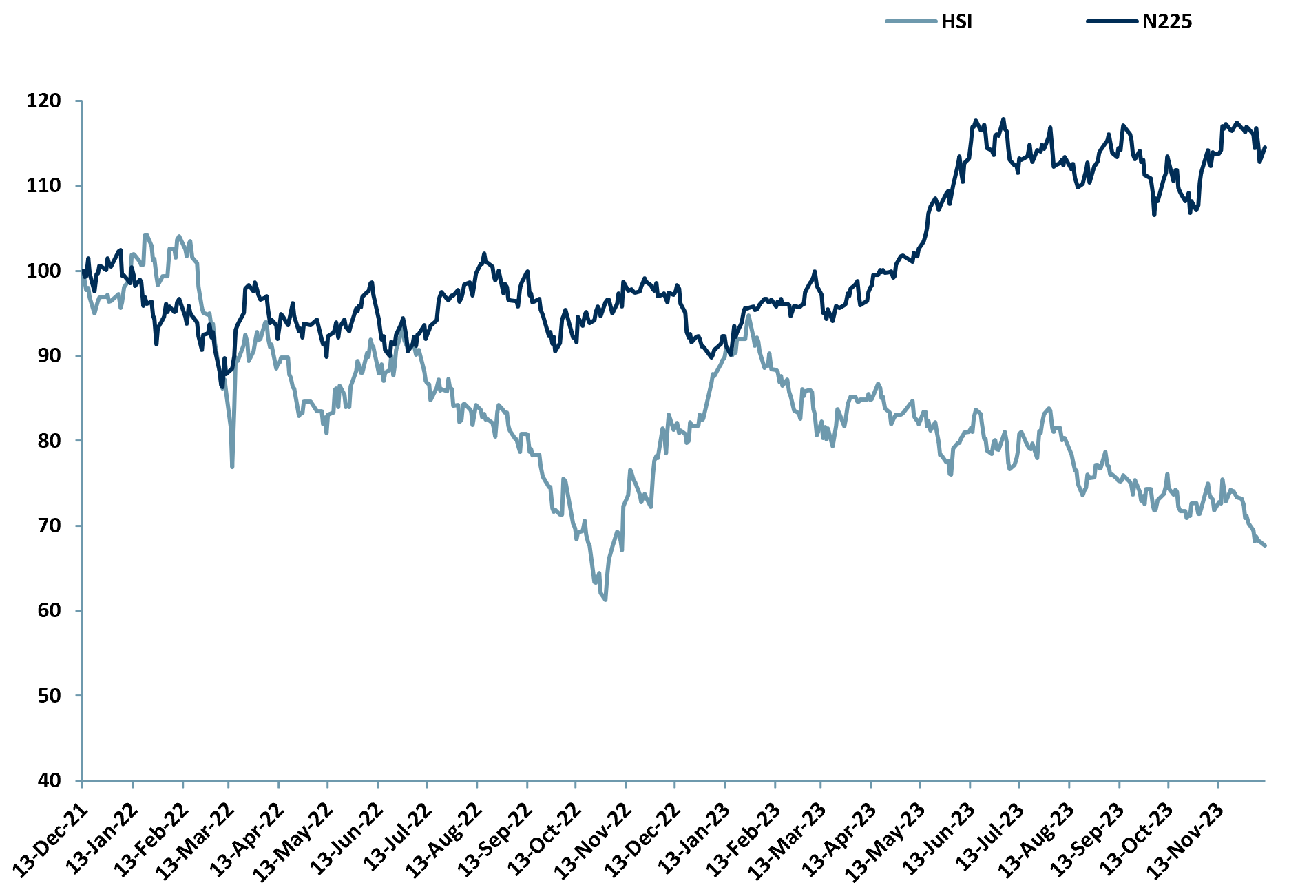 Exhibit 9 - HSI vs N225 price relative Dec 2021 - Dec 2023