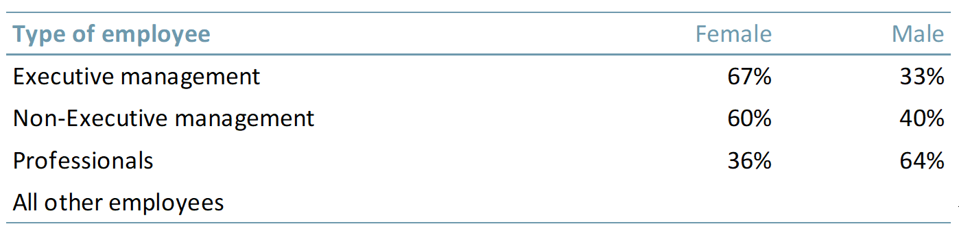 Gender representation of global employees