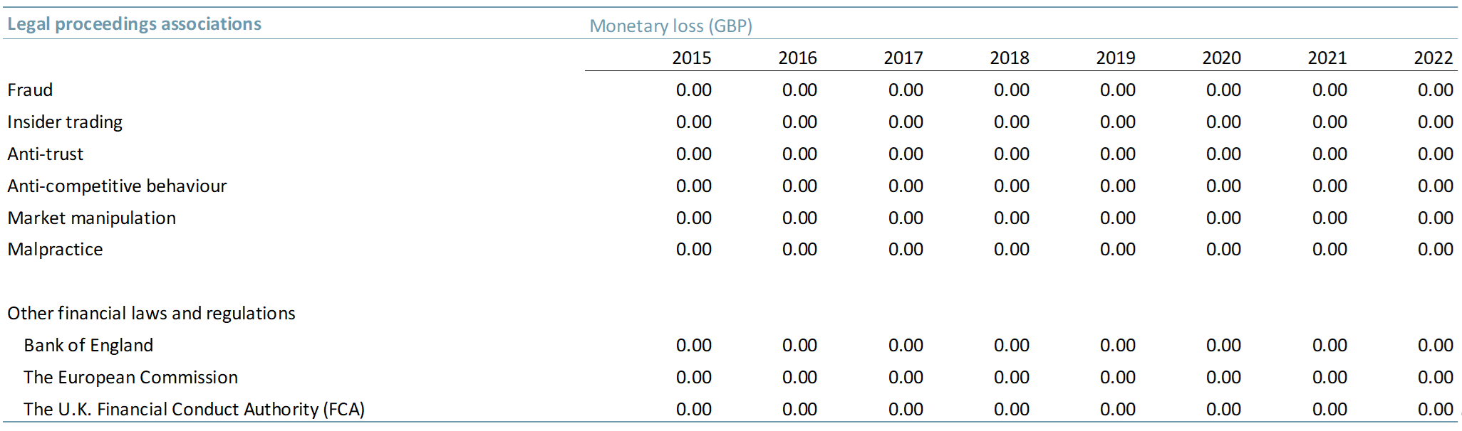 Total monetary losses associated with legal proceedings