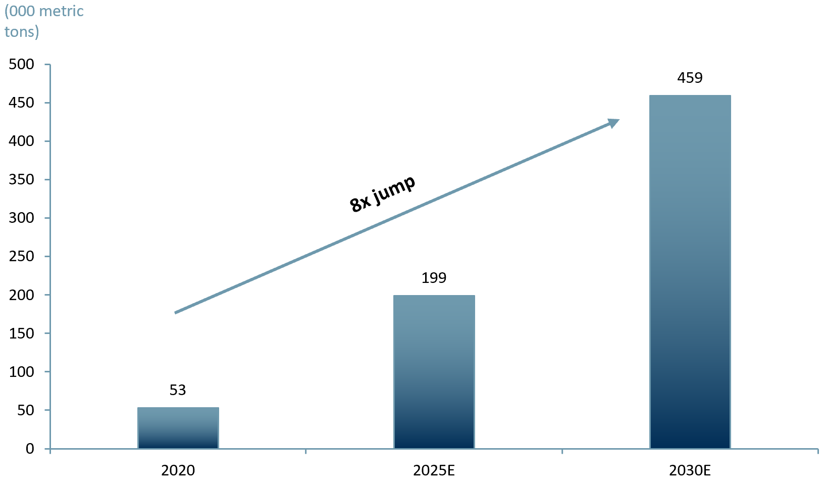 Manganese demand set to accelerate from 2020-2030