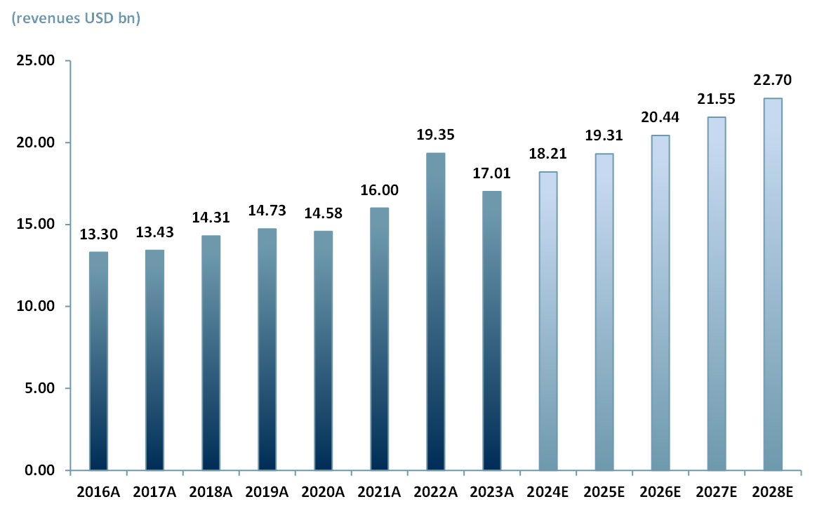 Exhibit 1 - UK medical devices market (revenues) 2016A-2028E