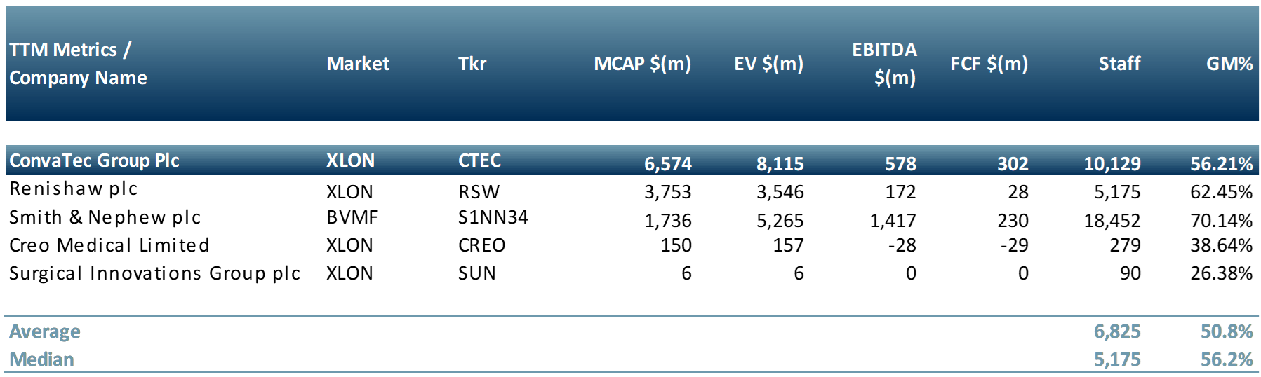 Exhibit 2 - Peer group of companies listed in the UK involved in medical devices