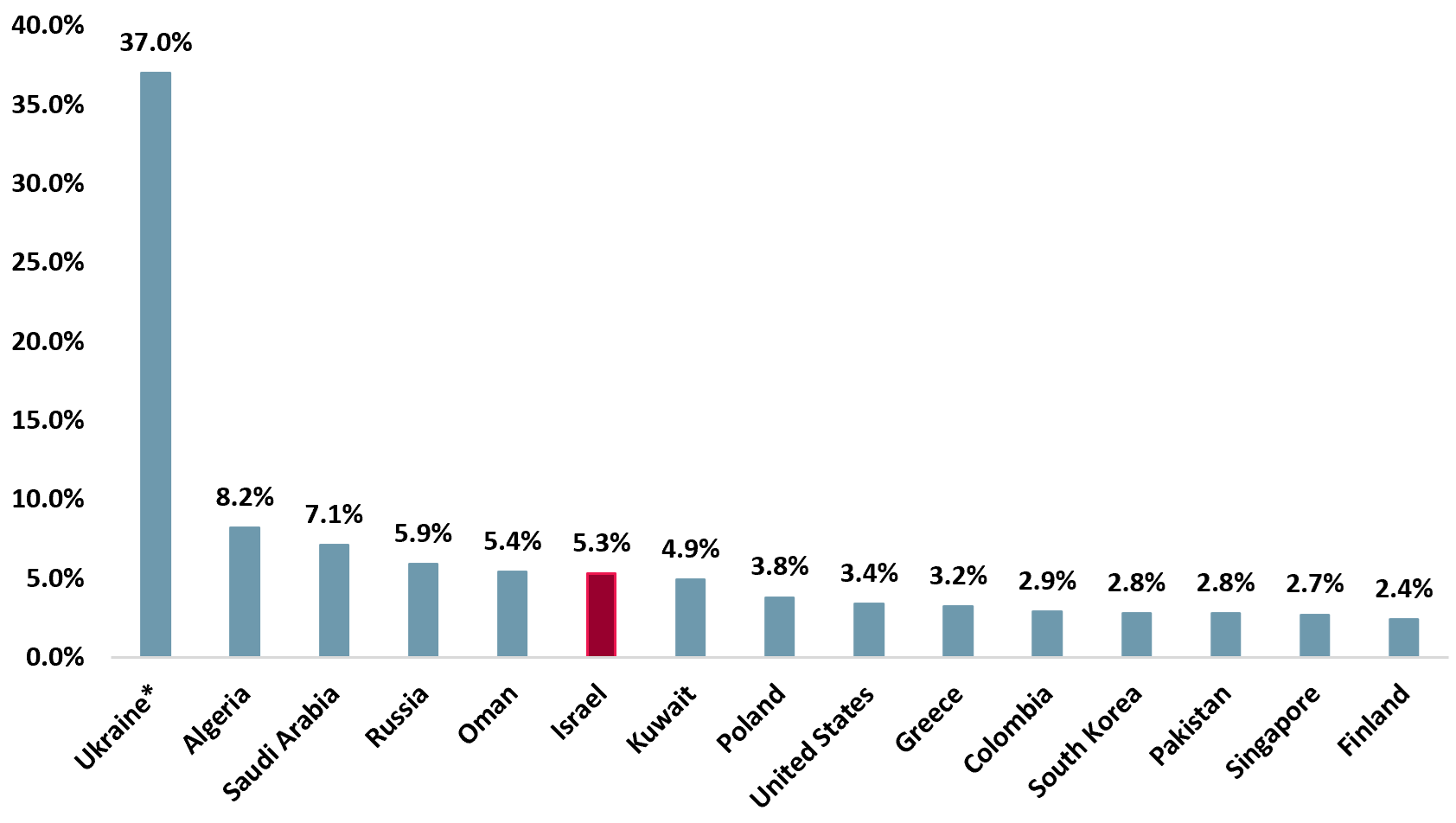 Military Expenditure as a % of GDP (highest spending countries) 2023