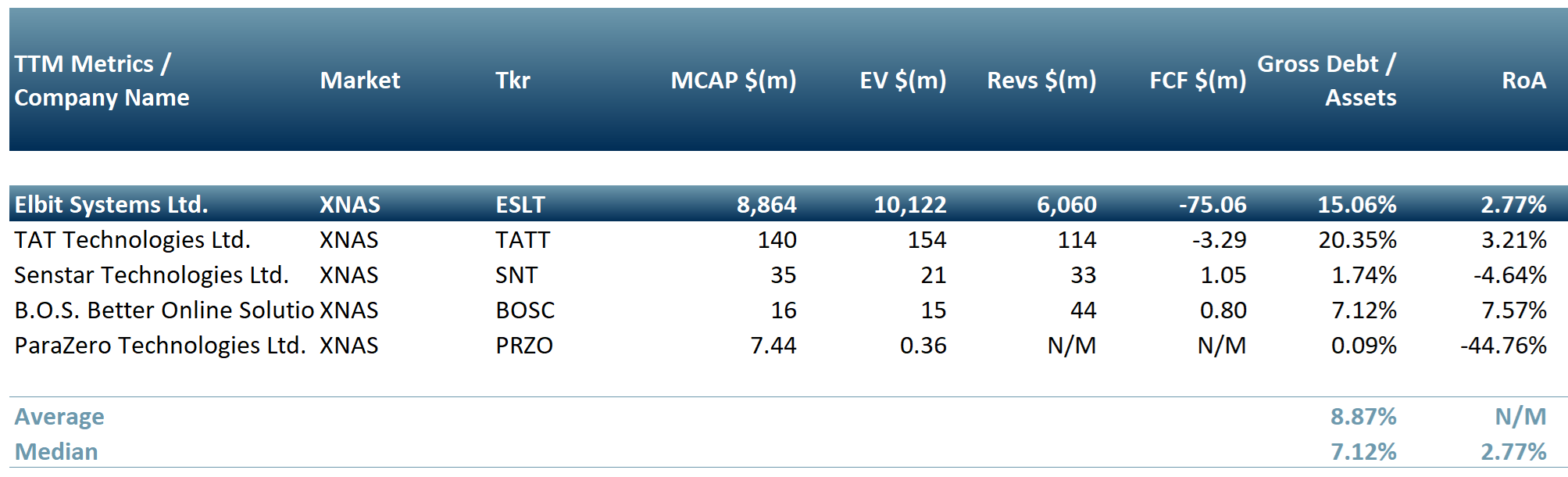 Peer group of companies on the TASE in Aerospace and Defence