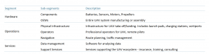 Exhibit 1 table that shows drone value chain