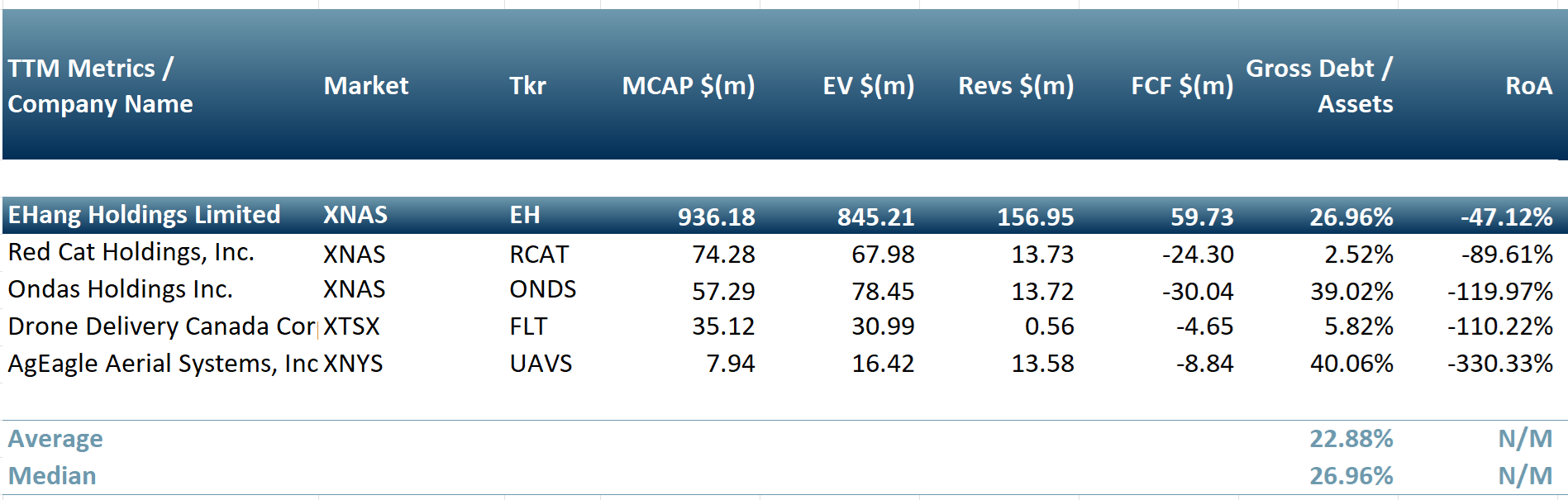 Exhibit 3 shows Peer group of companies involved in drone manufacturing