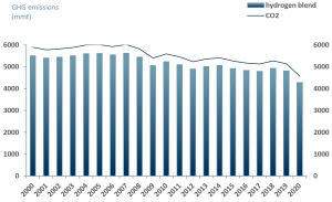 Hydrogen blend and co2