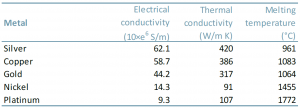 Physical characteristics of silver vs. other metals