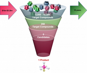 drug discovery and development
