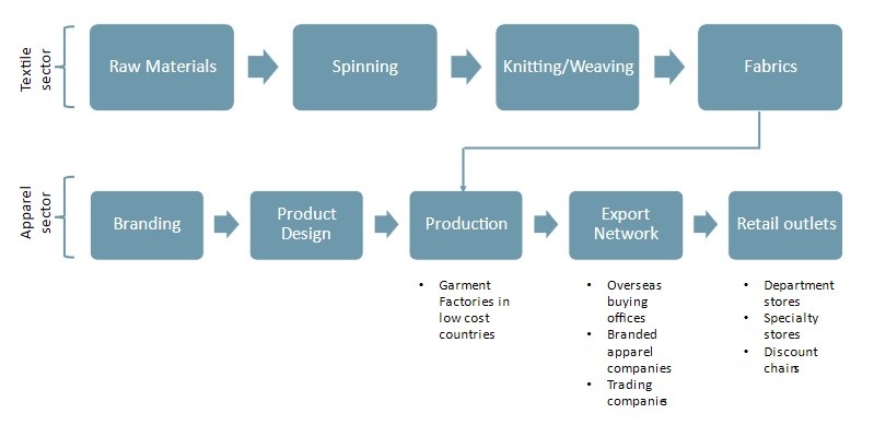 Global Textile and Apparel Value Chain