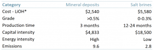 Mineral deposits (hard rock mining) vs. salt brines