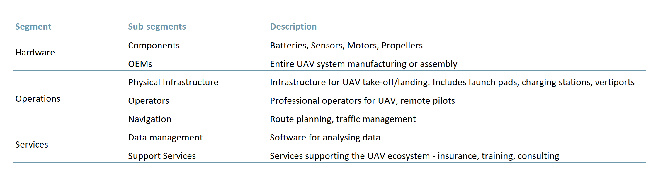Exhibit 1 table that shows drone value chain