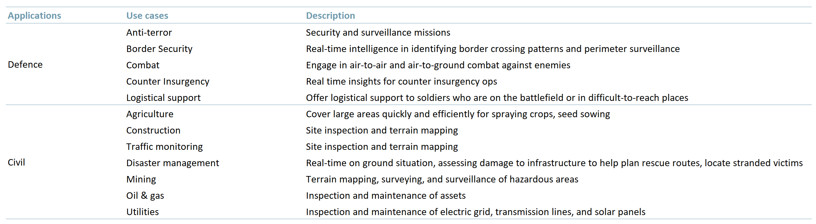 Exhibit 2 shows drone use cases