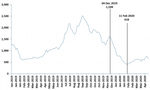 Exhibit 1 - Baltic Dry Index 2019A-2020A